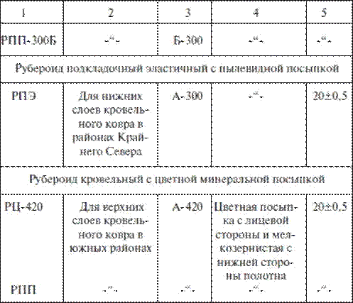 Рубероид толщина 1 слоя. Ширина рубероида в рулоне. Вес 1 м2 слоя рубероида. Марки рубероида для кровли.